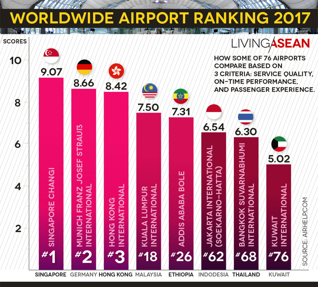 Worldwide Airport Ranking 2017 The Best and the Not So Good