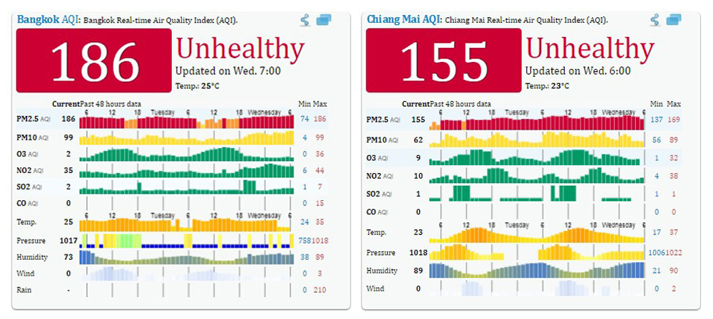 Air Quality around the ASEAN /Air Pollution in Bangkok, Hanoi and Jakarta