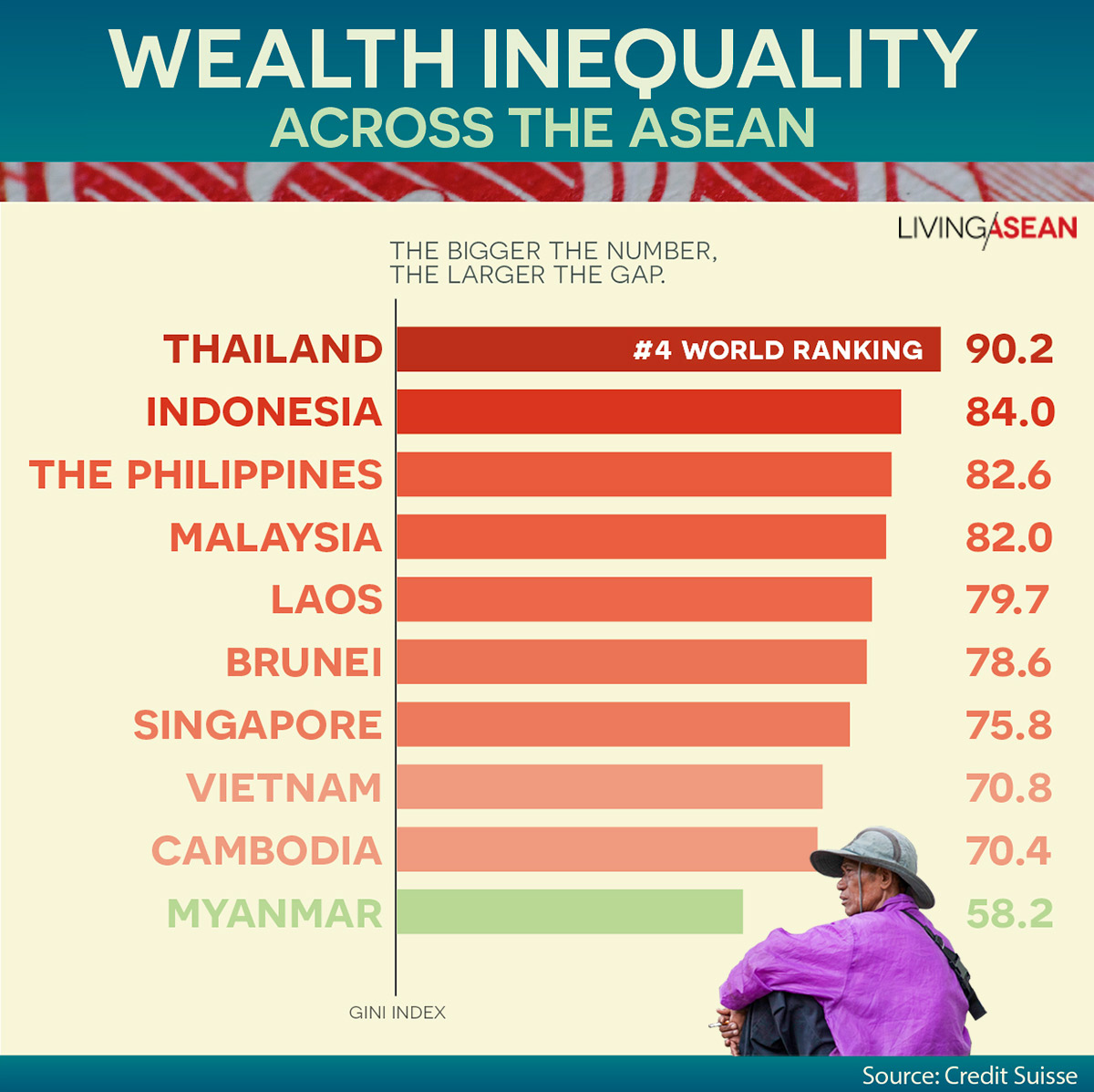 thailand-has-widest-income-inequality-in-the-asean-wealth-report-by