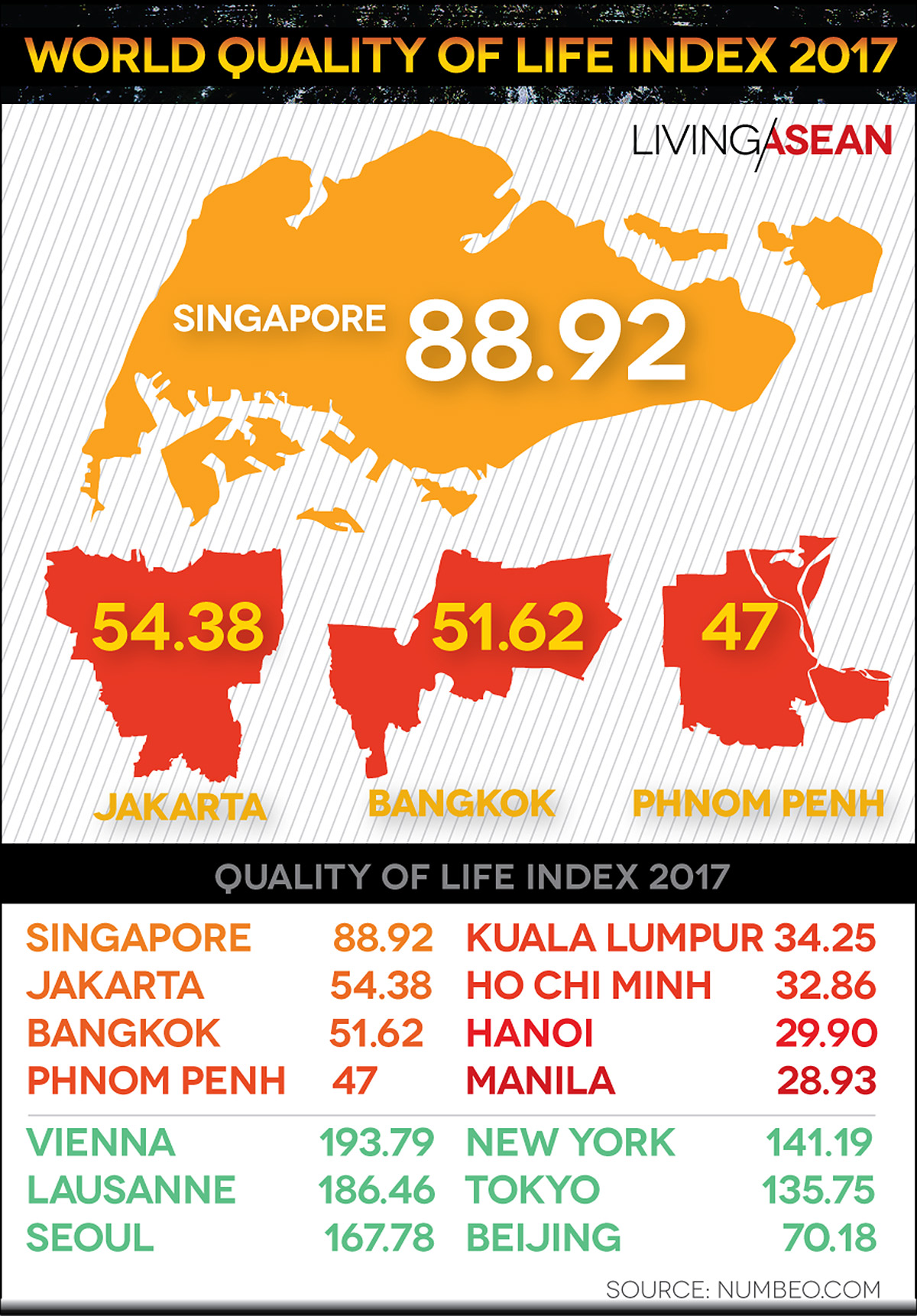 The Quality of Life Index in the ASEAN for 2017 // Living ASEAN